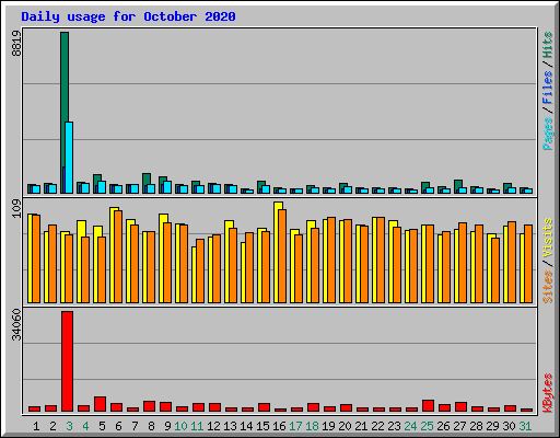 Daily usage for October 2020