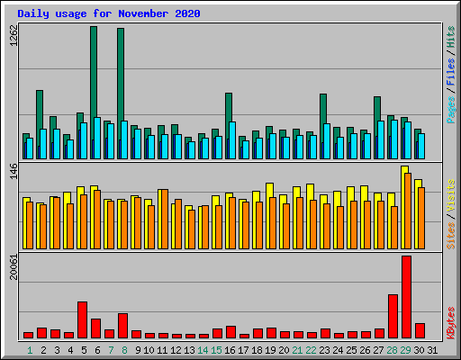 Daily usage for November 2020