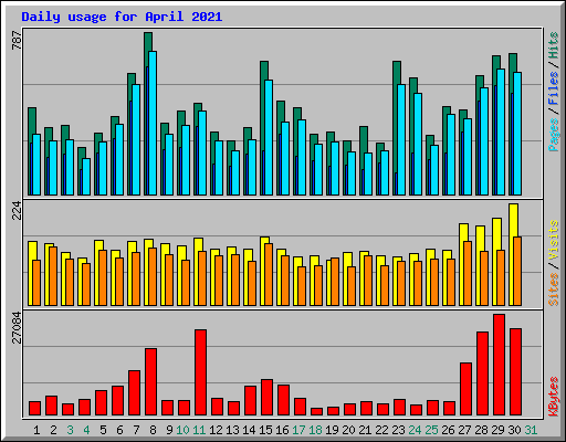 Daily usage for April 2021