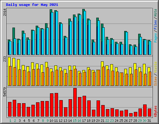 Daily usage for May 2021