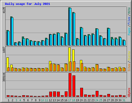 Daily usage for July 2021