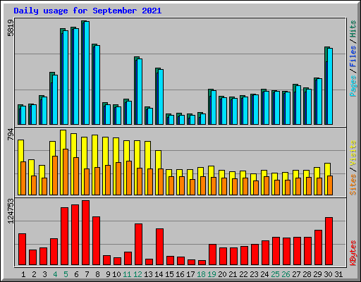 Daily usage for September 2021