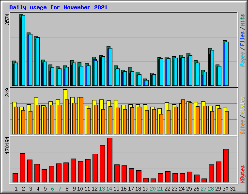 Daily usage for November 2021