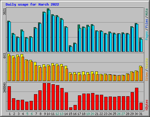 Daily usage for March 2022