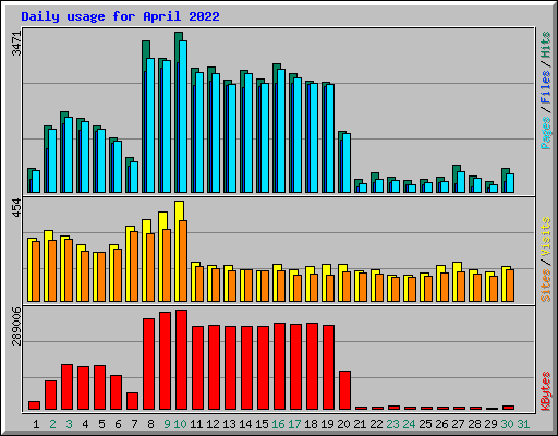 Daily usage for April 2022