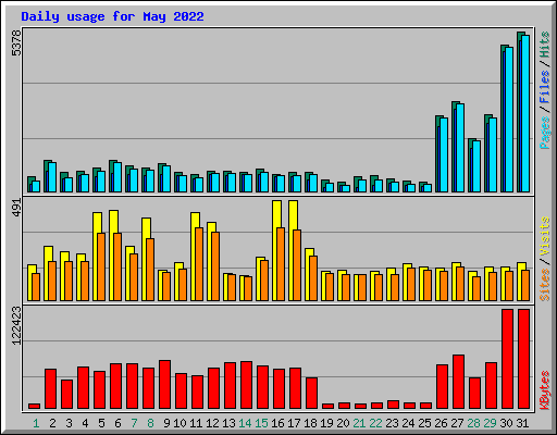 Daily usage for May 2022