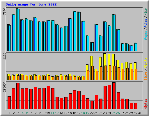 Daily usage for June 2022