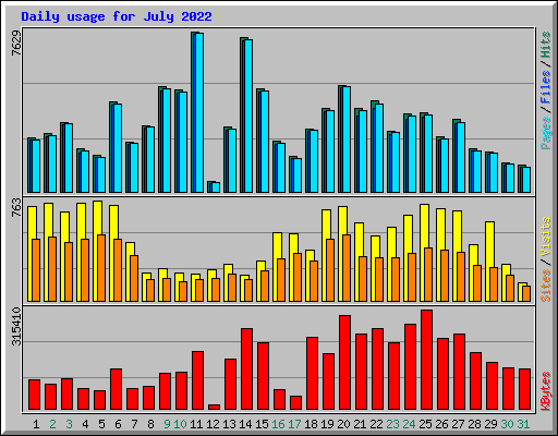 Daily usage for July 2022