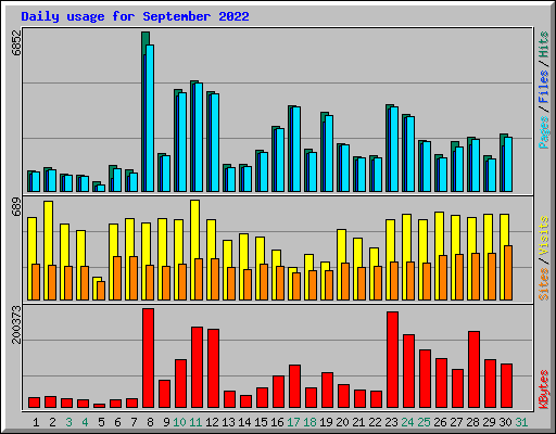 Daily usage for September 2022