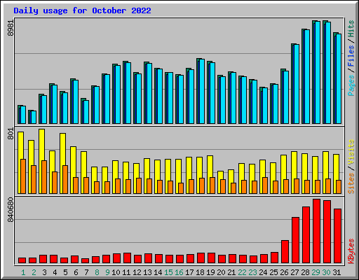 Daily usage for October 2022