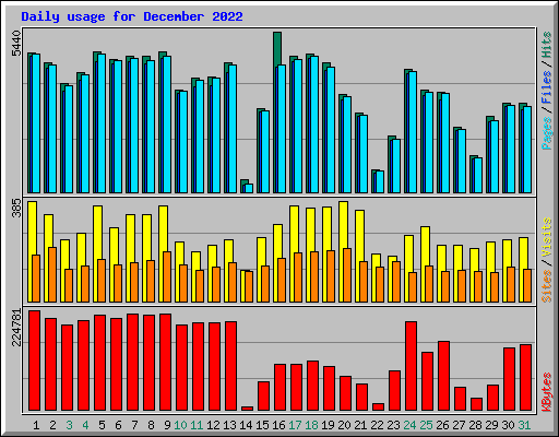 Daily usage for December 2022