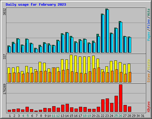 Daily usage for February 2023