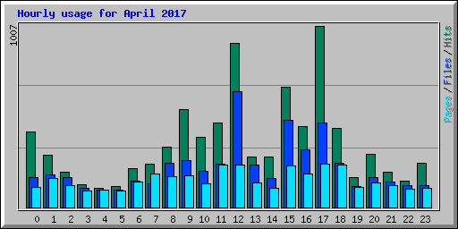 Hourly usage for April 2017