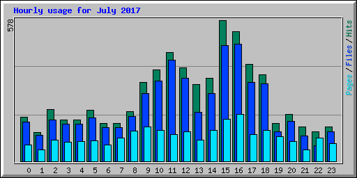 Hourly usage for July 2017