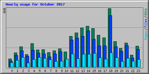 Hourly usage for October 2017