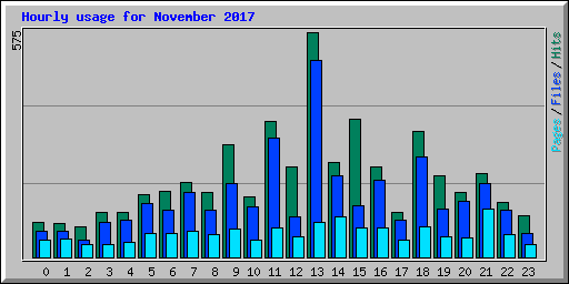 Hourly usage for November 2017