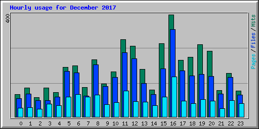 Hourly usage for December 2017