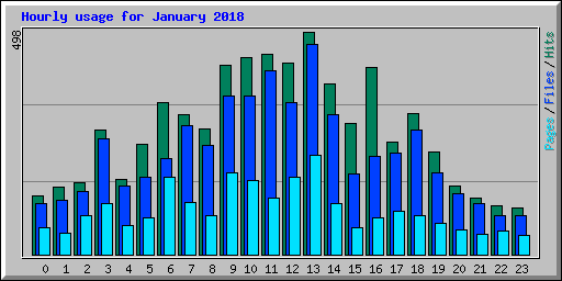 Hourly usage for January 2018