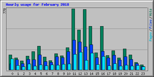 Hourly usage for February 2018