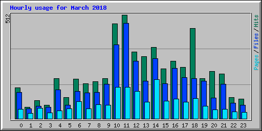 Hourly usage for March 2018