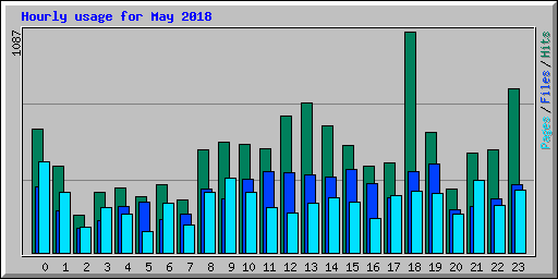 Hourly usage for May 2018