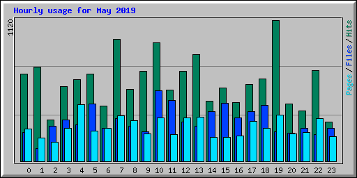 Hourly usage for May 2019