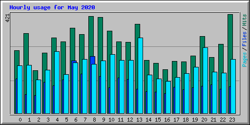 Hourly usage for May 2020