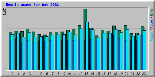 Hourly usage for May 2021