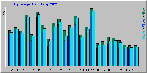 Hourly usage for July 2021