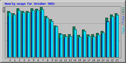 Hourly usage for October 2021