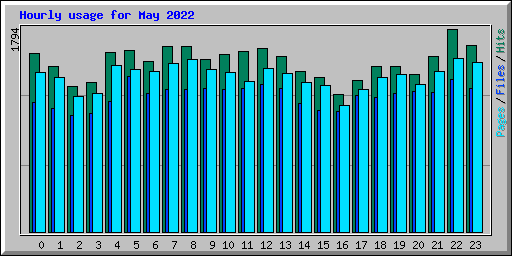 Hourly usage for May 2022