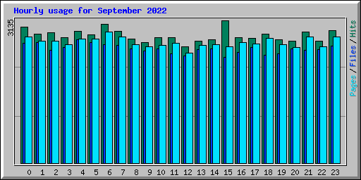 Hourly usage for September 2022