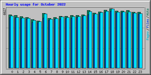 Hourly usage for October 2022