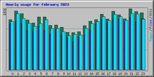 Hourly usage for February 2023