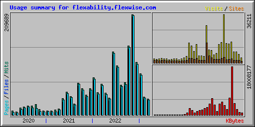 Usage summary for flexability.flexwise.com